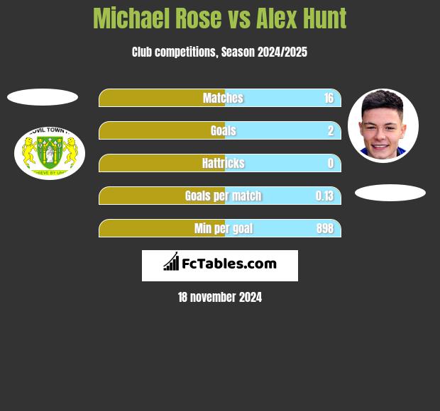 Michael Rose vs Alex Hunt h2h player stats