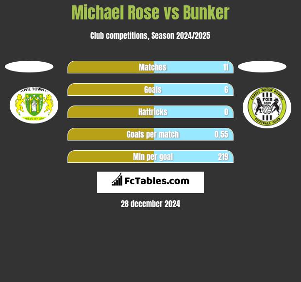 Michael Rose vs Bunker h2h player stats