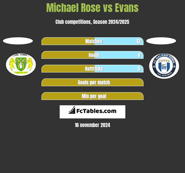 Michael Rose vs Evans h2h player stats