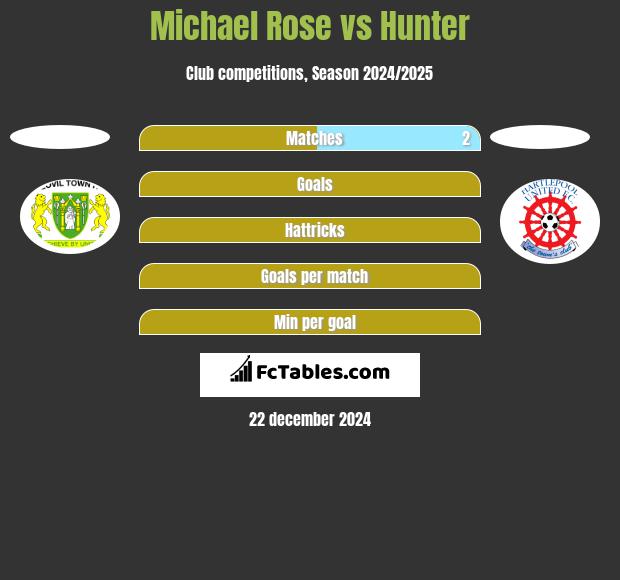 Michael Rose vs Hunter h2h player stats