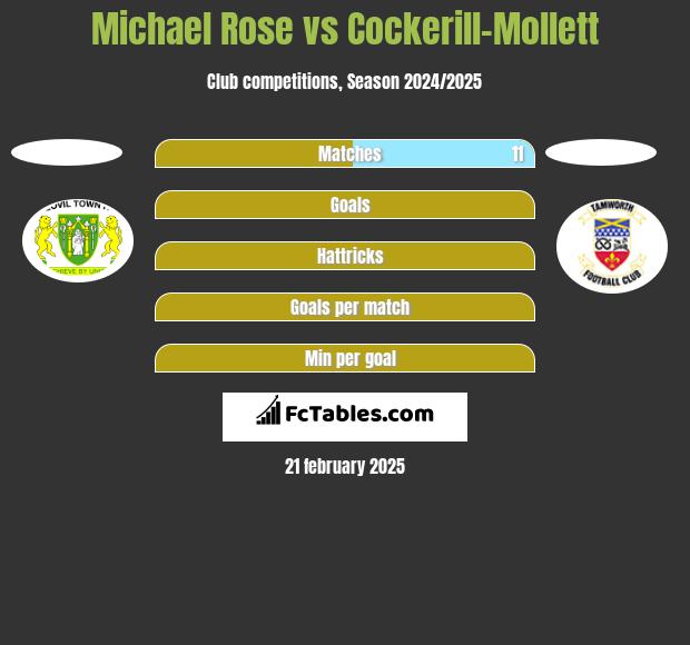 Michael Rose vs Cockerill-Mollett h2h player stats