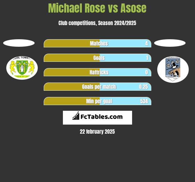 Michael Rose vs Asose h2h player stats