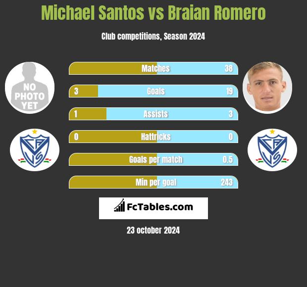 Michael Santos vs Braian Romero h2h player stats