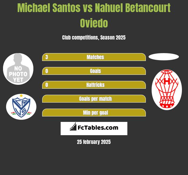 Michael Santos vs Nahuel Betancourt Oviedo h2h player stats