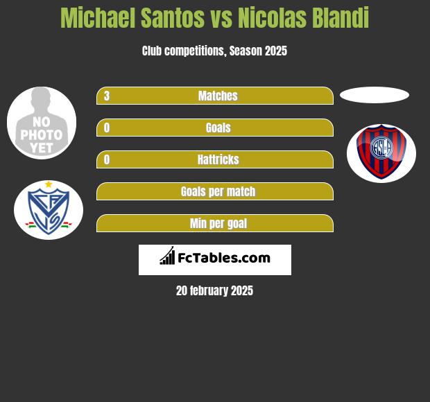 Michael Santos vs Nicolas Blandi h2h player stats