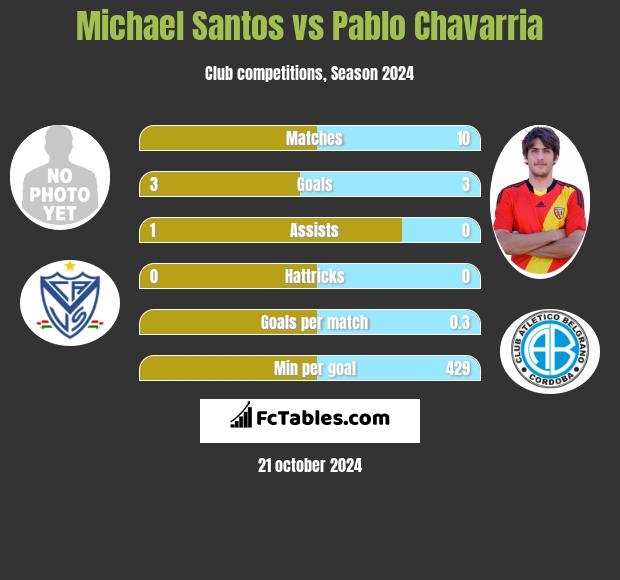 Michael Santos vs Pablo Chavarria h2h player stats