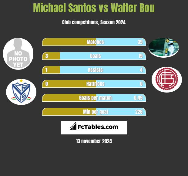 Michael Santos vs Walter Bou h2h player stats