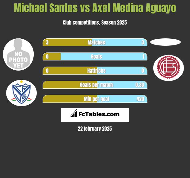 Michael Santos vs Axel Medina Aguayo h2h player stats