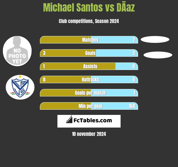 Michael Santos vs DÃ­az h2h player stats