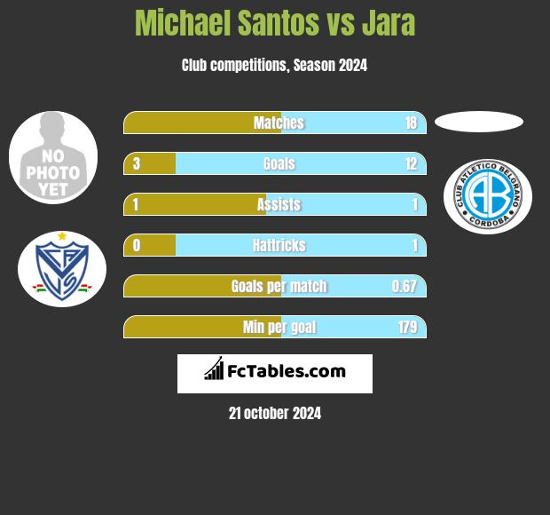 Michael Santos vs Jara h2h player stats