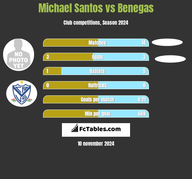 Michael Santos vs Benegas h2h player stats