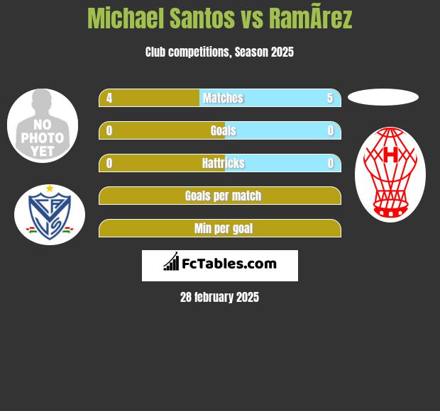 Michael Santos vs RamÃ­rez h2h player stats