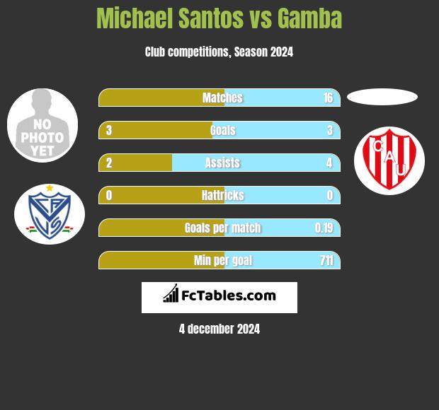 Michael Santos vs Gamba h2h player stats