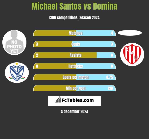 Michael Santos vs Domina h2h player stats