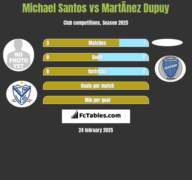 Michael Santos vs MartÃ­nez Dupuy h2h player stats