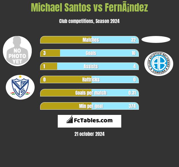 Michael Santos vs FernÃ¡ndez h2h player stats