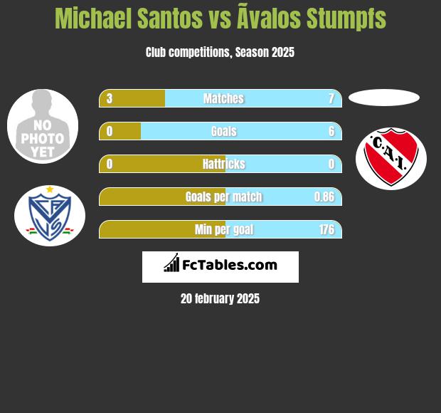 Michael Santos vs Ãvalos Stumpfs h2h player stats