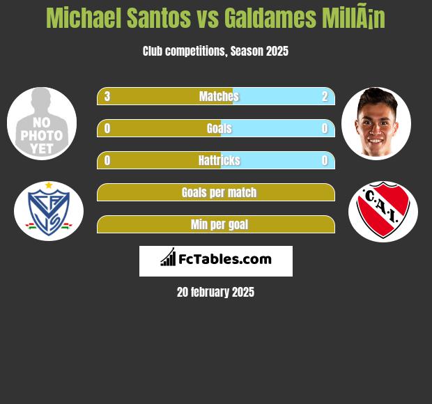 Michael Santos vs Galdames MillÃ¡n h2h player stats