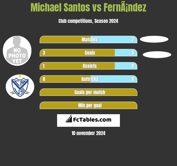 Michael Santos vs FernÃ¡ndez h2h player stats