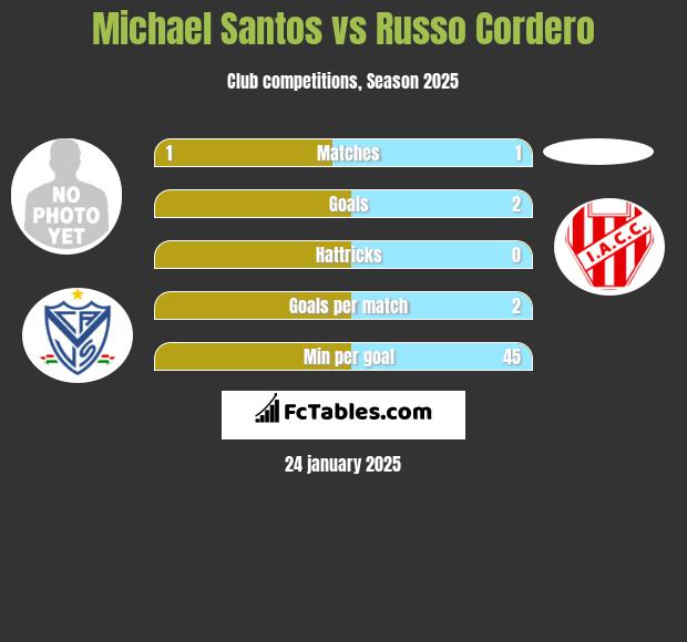 Michael Santos vs Russo Cordero h2h player stats