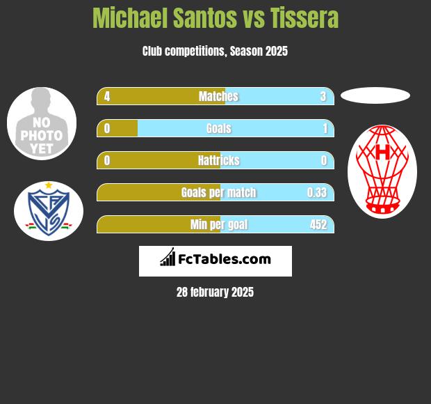 Michael Santos vs Tissera h2h player stats