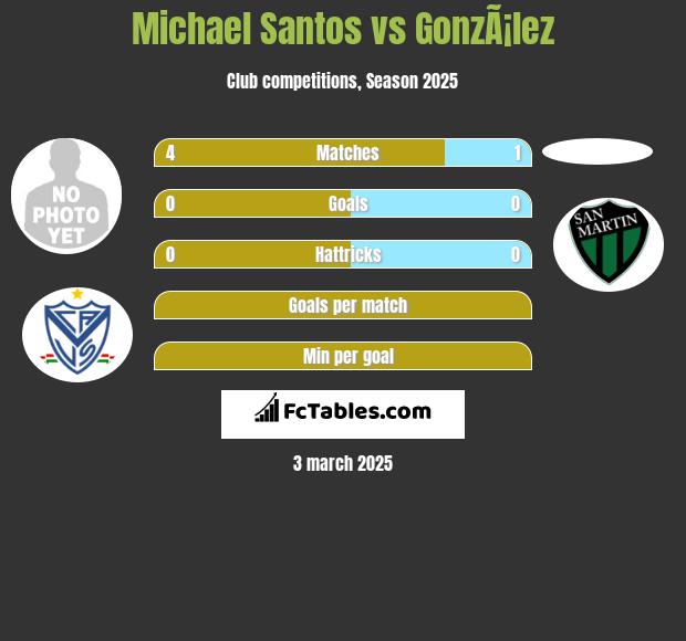 Michael Santos vs GonzÃ¡lez h2h player stats