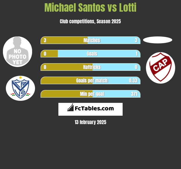 Michael Santos vs Lotti h2h player stats