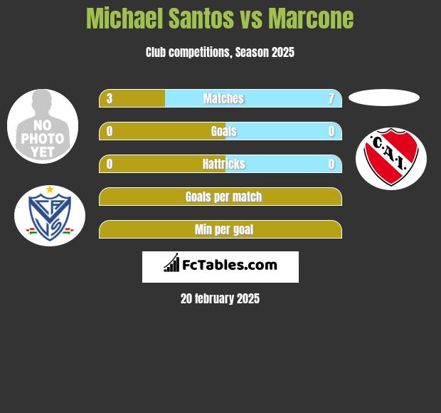 Michael Santos vs Marcone h2h player stats