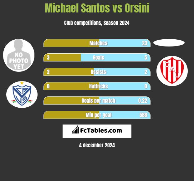 Michael Santos vs Orsini h2h player stats