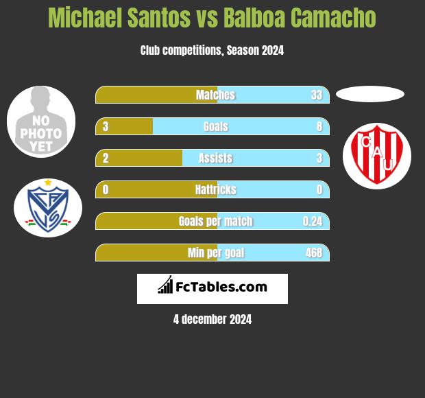 Michael Santos vs Balboa Camacho h2h player stats