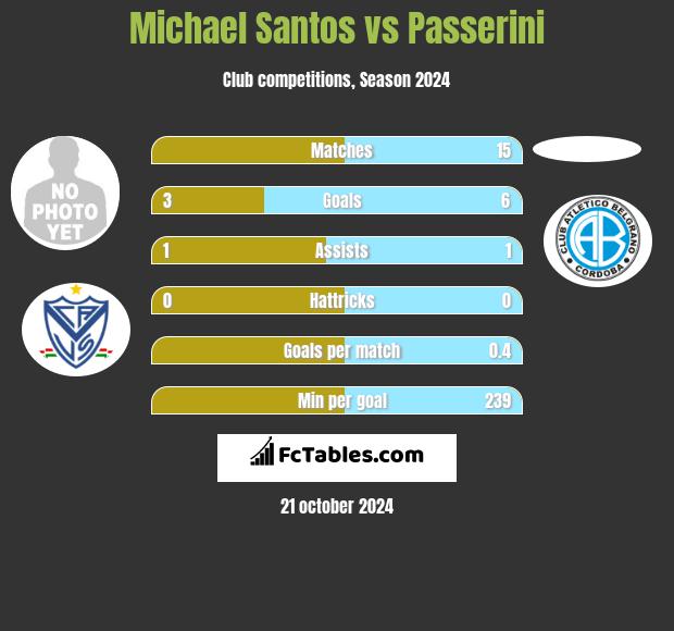 Michael Santos vs Passerini h2h player stats