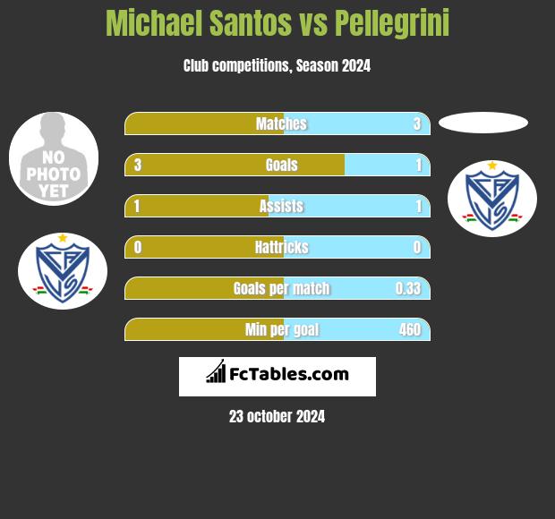 Michael Santos vs Pellegrini h2h player stats