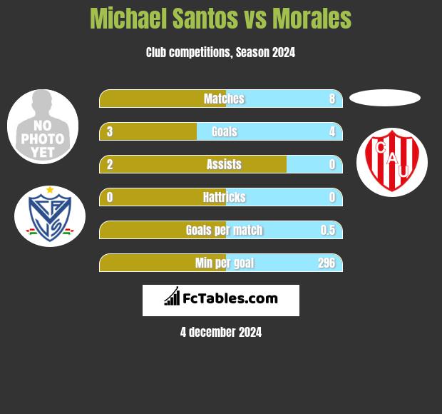 Michael Santos vs Morales h2h player stats