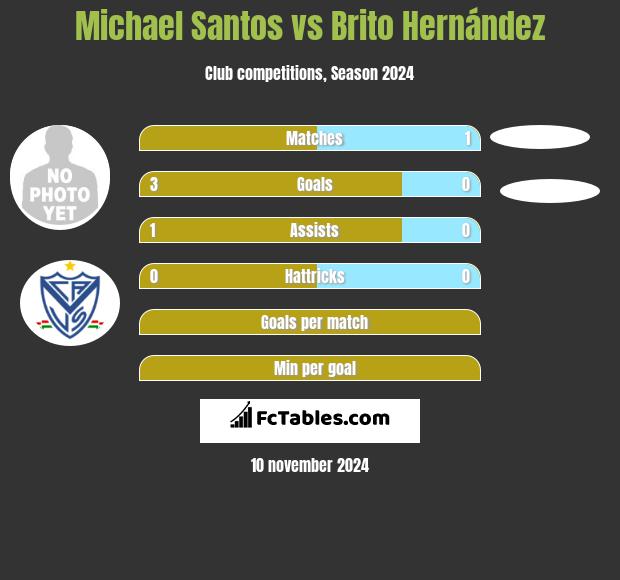 Michael Santos vs Brito Hernández h2h player stats