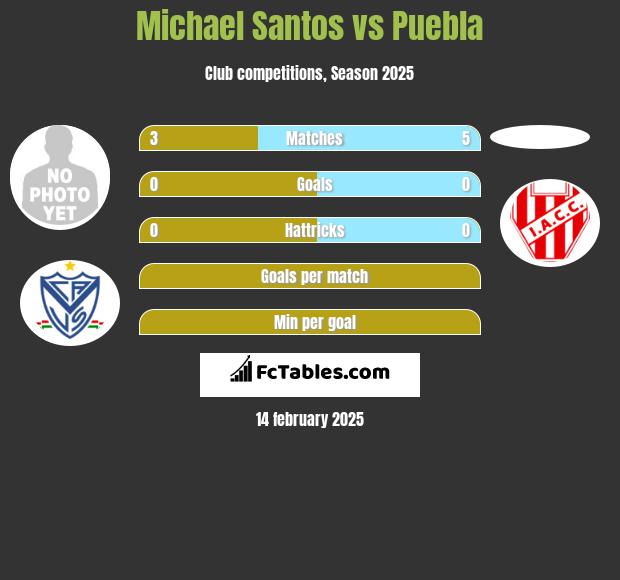 Michael Santos vs Puebla h2h player stats