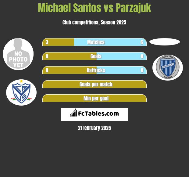 Michael Santos vs Parzajuk h2h player stats