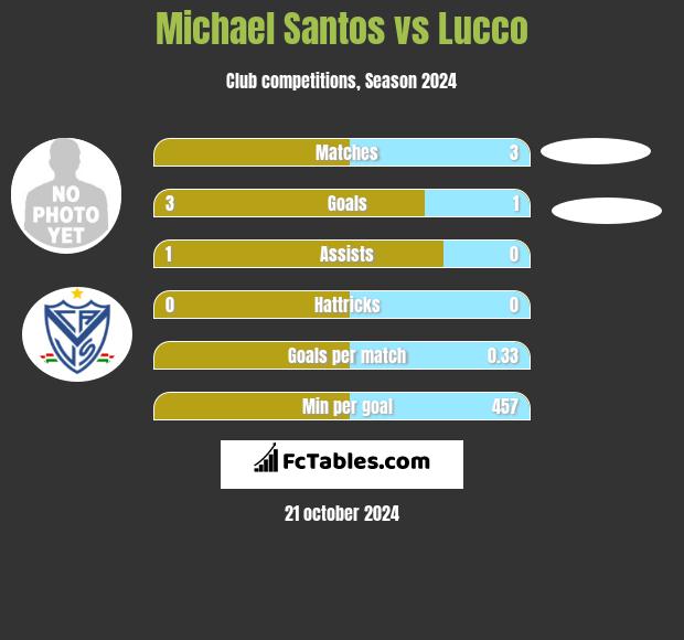 Michael Santos vs Lucco h2h player stats