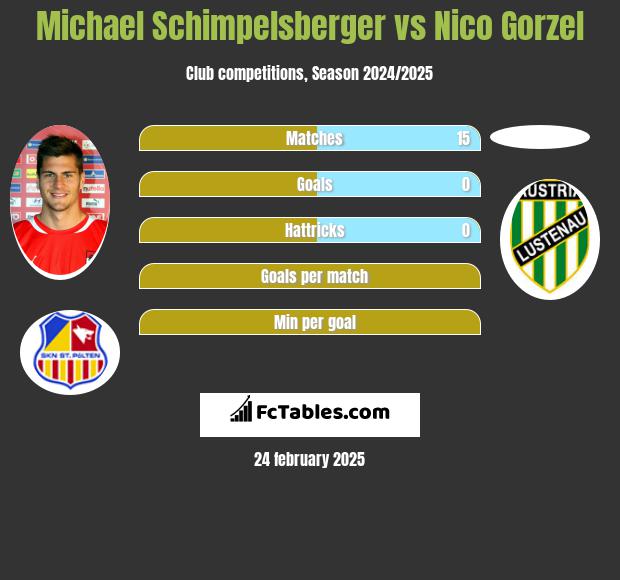 Michael Schimpelsberger vs Nico Gorzel h2h player stats