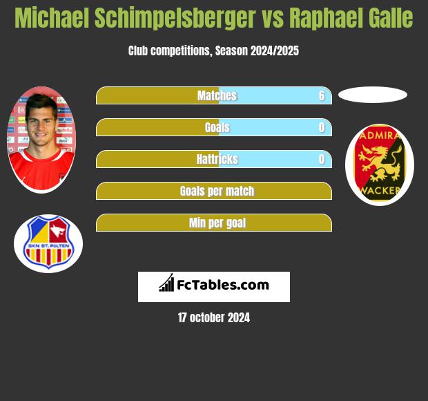 Michael Schimpelsberger vs Raphael Galle h2h player stats