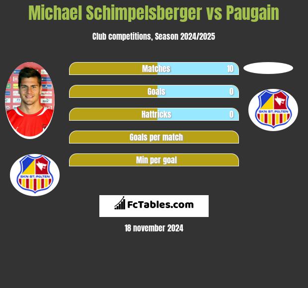 Michael Schimpelsberger vs Paugain h2h player stats