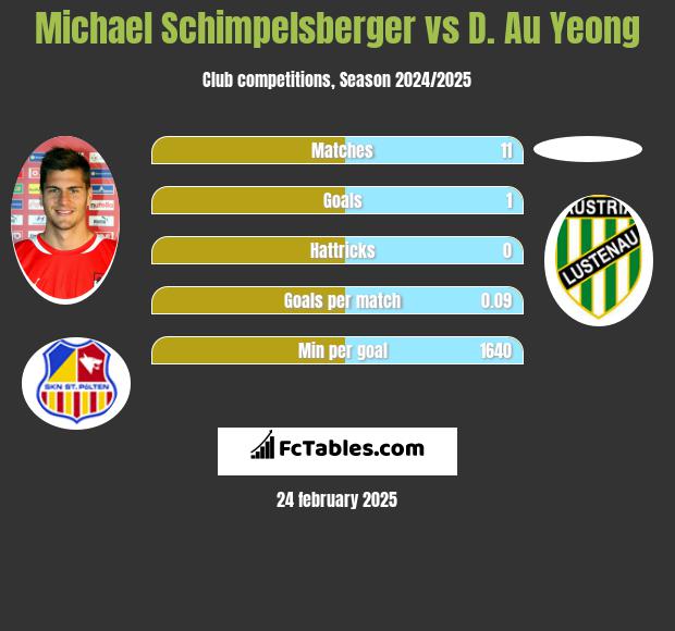 Michael Schimpelsberger vs D. Au Yeong h2h player stats