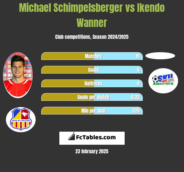 Michael Schimpelsberger vs Ikendo Wanner h2h player stats