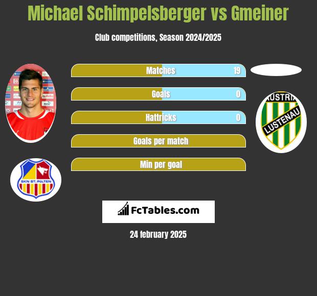 Michael Schimpelsberger vs Gmeiner h2h player stats