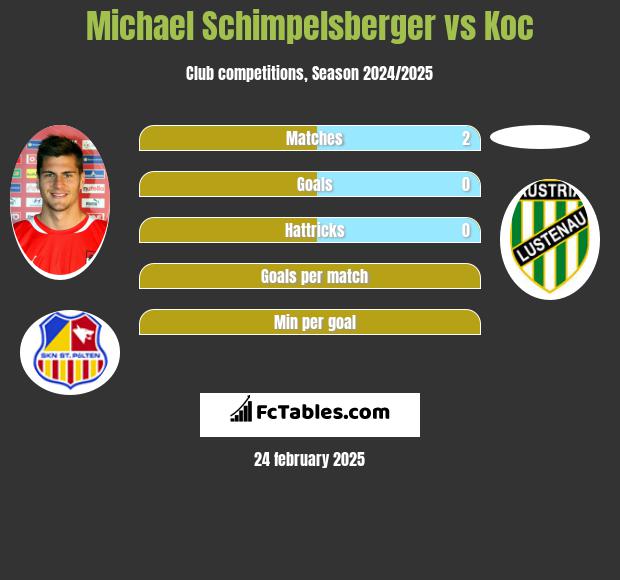 Michael Schimpelsberger vs Koc h2h player stats