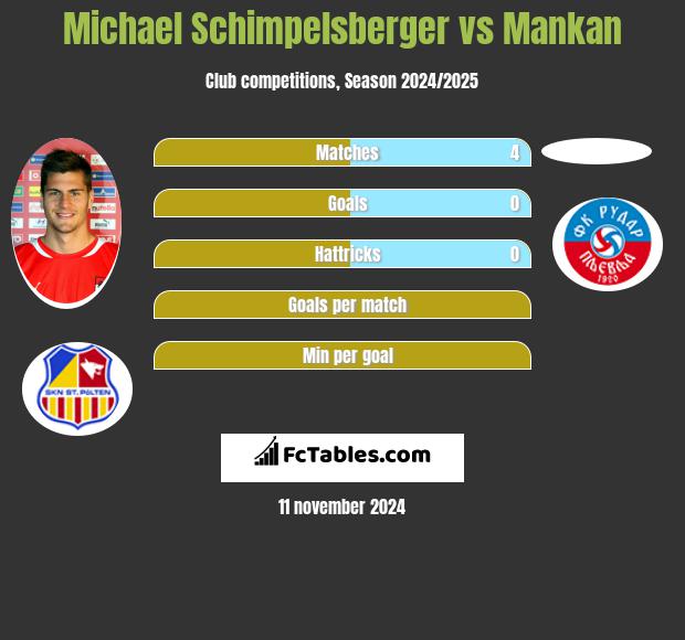 Michael Schimpelsberger vs Mankan h2h player stats