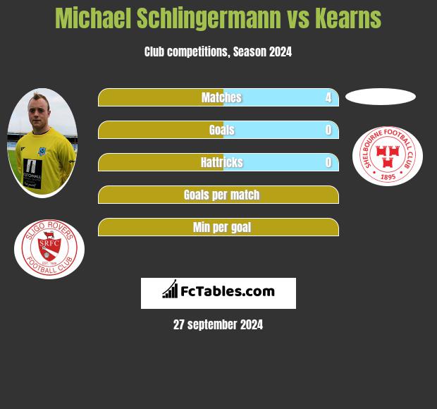 Michael Schlingermann vs Kearns h2h player stats