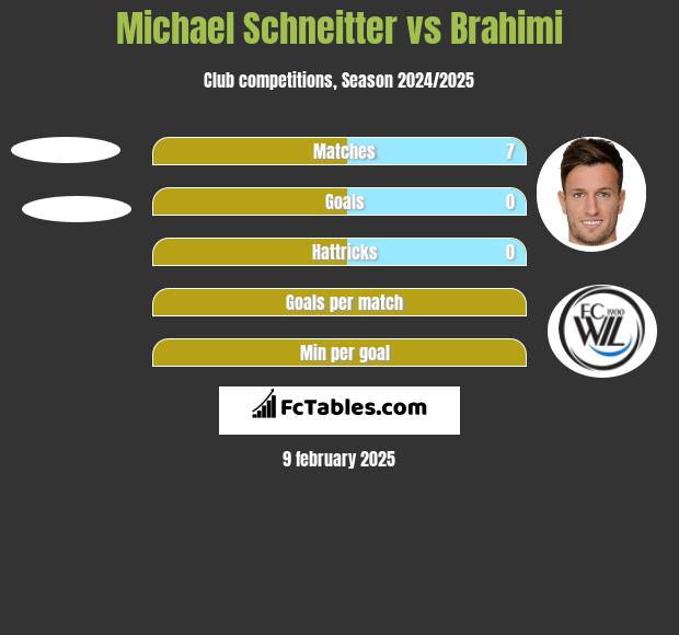 Michael Schneitter vs Brahimi h2h player stats