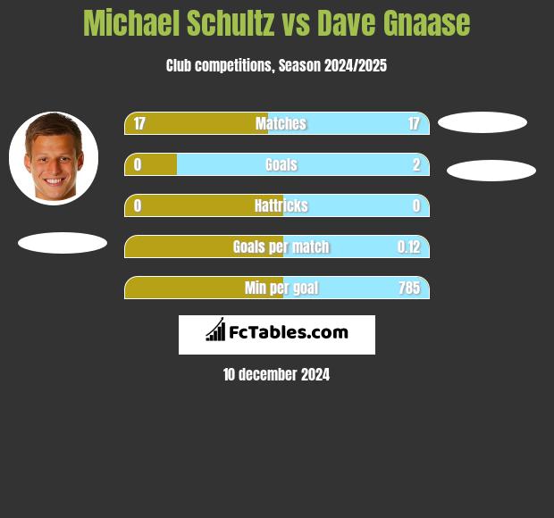 Michael Schultz vs Dave Gnaase h2h player stats