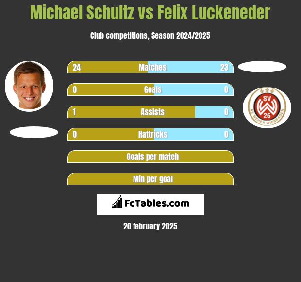 Michael Schultz vs Felix Luckeneder h2h player stats