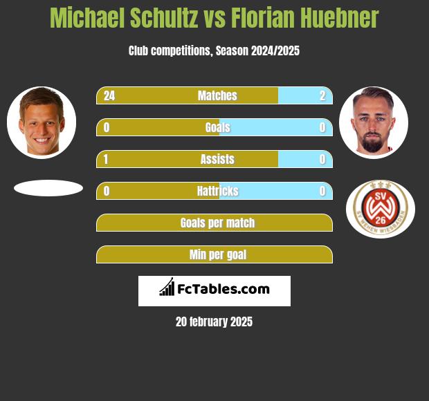 Michael Schultz vs Florian Huebner h2h player stats